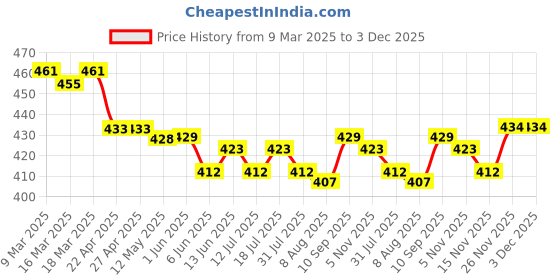 firstcry.com Olio Kids Above Knee Length Washed Denim Shorts with Bow Applique & Hears Embroidery - Light Blue olio kids Price History Graph from 9 Mar 2025 to 2 Dec 2025