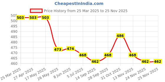 firstcry.com Olio Kids Above Knee Length Washed Denim Shorts with Fabric Belt & Text Embroidery - Light Blue olio kids Price History Graph from 25 Mar 2025 to 24 Nov 2025