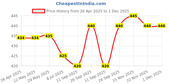 firstcry.com Olio Kids Above Knee Length Washed Denim Shorts with Fabric Belt - Light Blue olio kids Price History Graph from 26 Apr 2025 to 1 Dec 2025