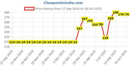 firstcry.com Olio Kids Cold Shoulder Top Text Print - Red olio kids Price History Graph from 27 Sep 2024 to 19 Oct 2025