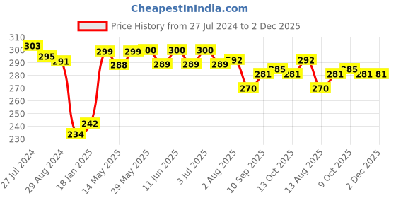 firstcry.com Olio Kids Cotton Above Knee Length Shorts with Text & Butterfly Embroidered - Sea Green olio kids Price History Graph from 27 Jul 2024 to 1 Dec 2025