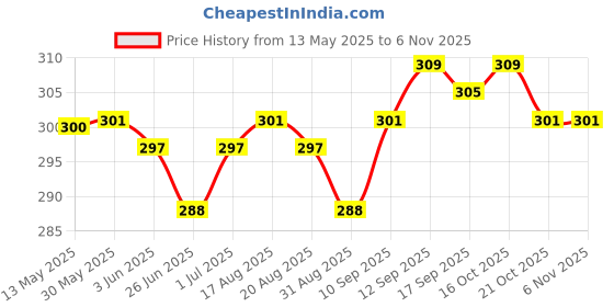 firstcry.com Olio Kids Cotton Above Knee Length Shorts with Text & Butterfly Embroidered - Yellow olio kids Price History Graph from 13 May 2025 to 3 Nov 2025
