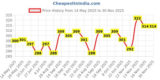 firstcry.com Olio Kids Cotton Above Knee Length Shorts with Text & Butterfly Embroidered - Yellow olio kids Price History Graph from 14 May 2025 to 29 Nov 2025