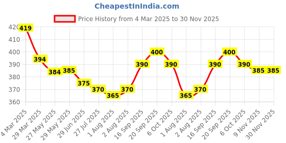 firstcry.com Olio Kids Cotton Knit Above Knee Length Printed Shorts With Bow Applique - Light Blue olio kids Price History Graph from 4 Mar 2025 to 30 Nov 2025