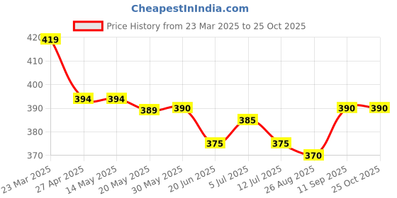 firstcry.com Olio Kids Cotton Knit Above Knee Length Shorts - Light Green olio kids Price History Graph from 23 Mar 2025 to 24 Oct 2025