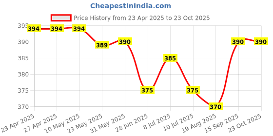 firstcry.com Olio Kids Cotton Knit Above Knee Length Shorts - Light Green olio kids Price History Graph from 23 Apr 2025 to 22 Oct 2025