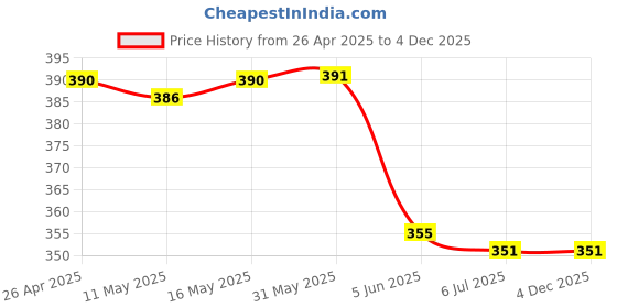 firstcry.com Olio Kids Cotton Knit Above Knee Length Shorts With Rainbow Embroidery & Bow Applique - Olive Green olio kids Price History Graph from 26 Apr 2025 to 4 Dec 2025