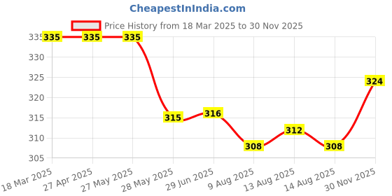 firstcry.com Olio Kids Cotton Knit Above Knee Length Shorts with Text Print & Bow Applique - Navy Blue olio kids Price History Graph from 18 Mar 2025 to 30 Nov 2025