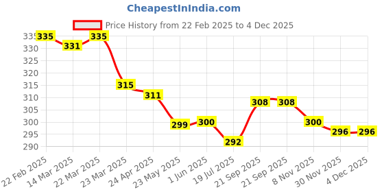 firstcry.com Olio Kids Cotton Knit Above Knee Length Shorts with Text Print & Bow Applique - Pink olio kids Price History Graph from 22 Feb 2025 to 4 Dec 2025