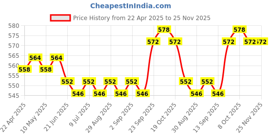 firstcry.com Olio Kids Cotton Knit Above Knee Length Shorts with Text Print & Patch Detailing - Light Grey olio kids Price History Graph from 22 Apr 2025 to 24 Nov 2025