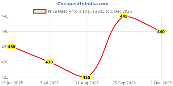 firstcry.com Olio Kids Cotton Knit Above Knee Length Shorts with Text Print - Black olio kids Price History Graph from 13 Jun 2025 to 1 Dec 2025