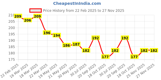 firstcry.com Olio Kids Cotton Knit Above Knee Length Shorts with Text Print - Blue olio kids Price History Graph from 22 Feb 2025 to 27 Nov 2025