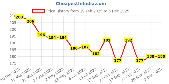 firstcry.com Olio Kids Cotton Knit Above Knee Length Shorts with Text Print - Blue olio kids Price History Graph from 19 Feb 2025 to 2 Dec 2025