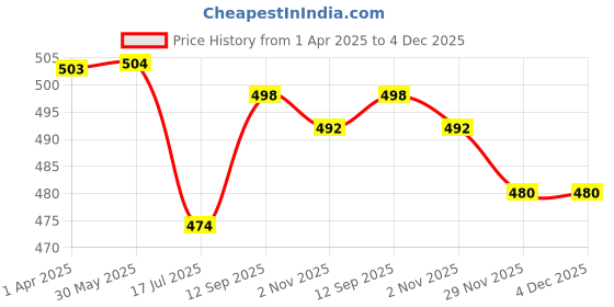 firstcry.com Olio Kids Cotton Knit Above Knee Length Shorts with Text Print - Khaki olio kids Price History Graph from 1 Apr 2025 to 4 Dec 2025