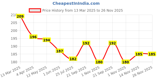firstcry.com Olio Kids Cotton Knit Above Knee Length Shorts with Text Print - Light Blue olio kids Price History Graph from 13 Mar 2025 to 26 Nov 2025