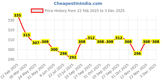 firstcry.com Olio Kids Cotton Knit Above Knee Length Shorts With Text Print - Maroon olio kids Price History Graph from 22 Feb 2025 to 2 Dec 2025