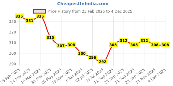firstcry.com Olio Kids Cotton Knit Above Knee Length Shorts With Text Print - Maroon olio kids Price History Graph from 25 Feb 2025 to 4 Dec 2025