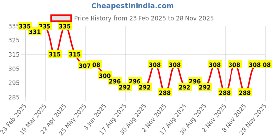 firstcry.com Olio Kids Cotton Knit Above Knee Length Shorts With Text Print - Mauve olio kids Price History Graph from 23 Feb 2025 to 28 Nov 2025