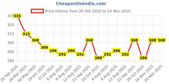 firstcry.com Olio Kids Cotton Knit Above Knee Length Shorts With Text Print - Mauve olio kids Price History Graph from 26 Feb 2025 to 24 Nov 2025