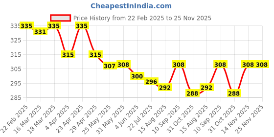 firstcry.com Olio Kids Cotton Knit Above Knee Length Shorts With Text Print - Mauve olio kids Price History Graph from 22 Feb 2025 to 25 Nov 2025