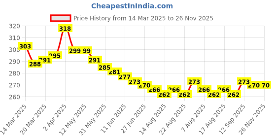 firstcry.com Olio Kids Cotton Knit Above Knee Length Shorts with Text Print - Navy Blue olio kids Price History Graph from 14 Mar 2025 to 26 Nov 2025