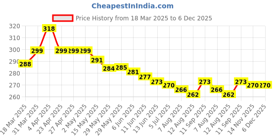 firstcry.com Olio Kids Cotton Knit Above Knee Length Shorts with Text Print - Navy Blue olio kids Price History Graph from 18 Mar 2025 to 6 Dec 2025