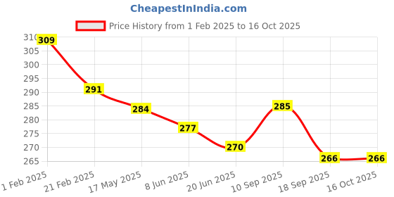 firstcry.com Olio Kids Cotton Knit Above Knee Length Shorts With Text Print - Red olio kids Price History Graph from 1 Feb 2025 to 16 Oct 2025