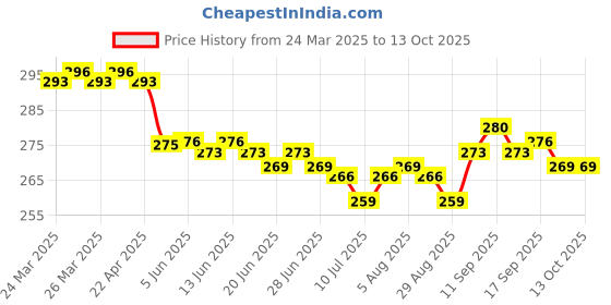 firstcry.com Olio Kids Cotton Knit Above Knee Length Shorts With Text Print - Red olio kids Price History Graph from 24 Mar 2025 to 13 Oct 2025