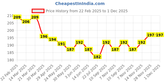 firstcry.com Olio Kids Cotton Knit Above Knee Length Shorts with Text Print - Red olio kids Price History Graph from 22 Feb 2025 to 1 Dec 2025