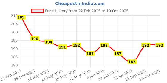 firstcry.com Olio Kids Cotton Knit Above Knee Length Shorts with Text Print - Red olio kids Price History Graph from 22 Feb 2025 to 18 Oct 2025