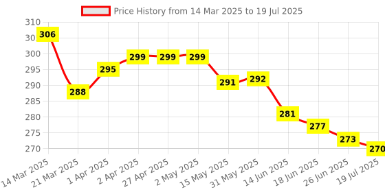 firstcry.com Olio Kids Cotton Knit Above Knee Length Shorts with Text Print - Red olio kids Price History Graph from 14 Mar 2025 to 19 Jul 2025