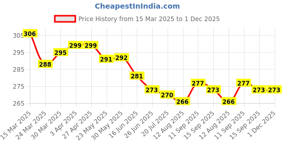 firstcry.com Olio Kids Cotton Knit Above Knee Length Shorts with Text Print - Red olio kids Price History Graph from 15 Mar 2025 to 1 Dec 2025