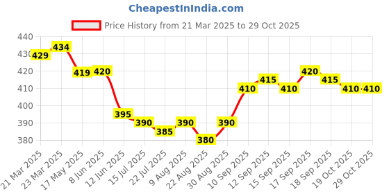firstcry.com Olio Kids Cotton Knit Above Knee Length Shorts with Text Print - Red olio kids Price History Graph from 21 Mar 2025 to 29 Oct 2025