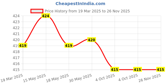 firstcry.com Olio Kids Cotton Knit Above Knee Length Shorts with Text Print - Tan olio kids Price History Graph from 19 Mar 2025 to 25 Nov 2025