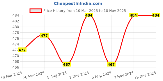 firstcry.com Olio Kids Cotton Knit Above Knee Length Solid Color Shorts - Bronze olio kids Price History Graph from 10 Mar 2025 to 17 Nov 2025