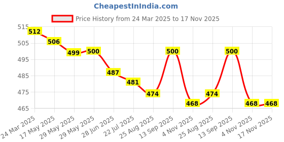 firstcry.com Olio Kids Cotton Knit Above Knee Length Solid Shorts with Buckle Closure Pockets - Beige olio kids Price History Graph from 24 Mar 2025 to 17 Nov 2025