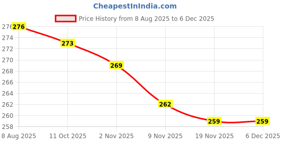 firstcry.com Olio Kids Cotton Knit Full Length Cut & Sew Track Pant with Text Print - Black olio kids Price History Graph from 8 Aug 2025 to 5 Dec 2025
