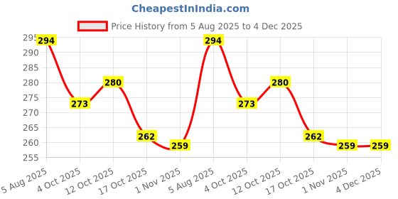 firstcry.com Olio Kids Cotton Knit Full Length Cut & Sew Track Pant with Text Print - Maroon olio kids Price History Graph from 5 Aug 2025 to 4 Dec 2025