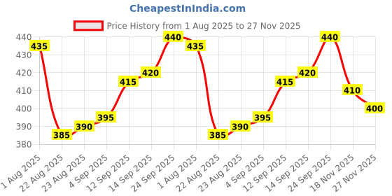 firstcry.com Olio Kids Cotton Knit Full Length Lounge Pant With Bunny Text Print - Pink olio kids Price History Graph from 1 Aug 2025 to 27 Nov 2025