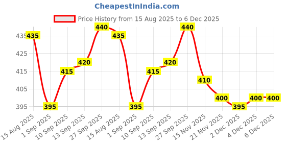 firstcry.com Olio Kids Cotton Knit Full Length Lounge Pant With Bunny Text Print - Pink olio kids Price History Graph from 15 Aug 2025 to 5 Dec 2025