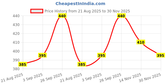 firstcry.com Olio Kids Cotton Knit Full Length Lounge Pant With Bunny Text Print - Pink olio kids Price History Graph from 21 Aug 2025 to 30 Nov 2025