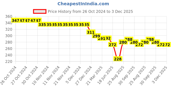 firstcry.com Olio Kids Cotton Knit Full Length Lounge Pant with Polka Dot Print & Bow Applique - Green olio kids Price History Graph from 26 Oct 2024 to 3 Dec 2025