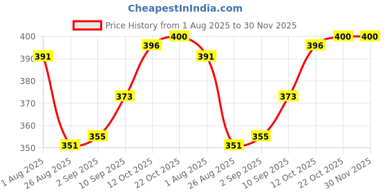 firstcry.com Olio Kids Cotton Knit Full Length Lounge Pant With Text Patch - White olio kids Price History Graph from 1 Aug 2025 to 29 Nov 2025