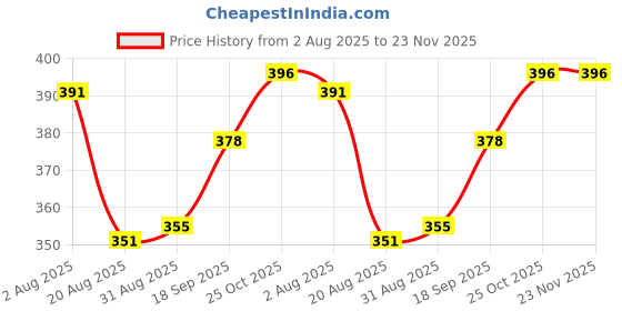 firstcry.com Olio Kids Cotton Knit Full Length Lounge Pant With Text Patch - White olio kids Price History Graph from 2 Aug 2025 to 22 Nov 2025