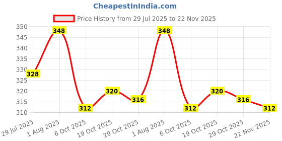 firstcry.com Olio Kids Cotton Knit Full Length Lounge Pant With Text Print - Black olio kids Price History Graph from 29 Jul 2025 to 22 Nov 2025