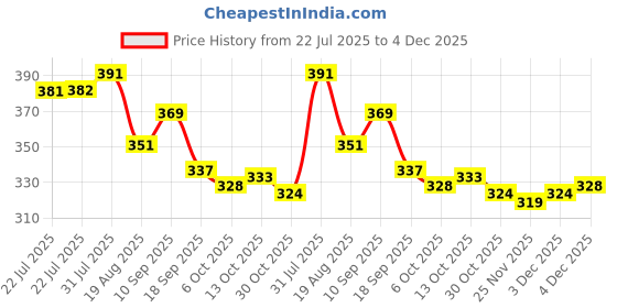 firstcry.com Olio Kids Cotton Knit Full Length Lounge Pant With Text Print - Grey olio kids Price History Graph from 22 Jul 2025 to 4 Dec 2025