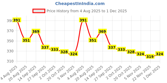 firstcry.com Olio Kids Cotton Knit Full Length Lounge Pant With Text Print - Grey olio kids Price History Graph from 4 Aug 2025 to 1 Dec 2025