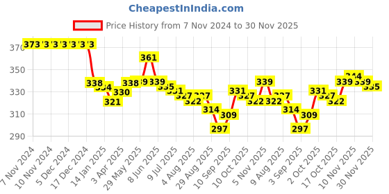 firstcry.com Olio Kids Cotton Knit Full Length Lounge Pant With Text Print - Light Grey olio kids Price History Graph from 7 Nov 2024 to 30 Nov 2025
