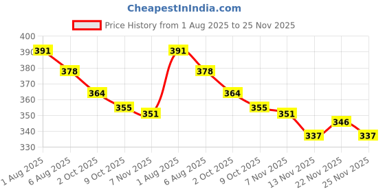 firstcry.com Olio Kids Cotton Knit Full Length Lounge Pant With Text Print - Light Grey olio kids Price History Graph from 1 Aug 2025 to 24 Nov 2025