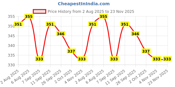 firstcry.com Olio Kids Cotton Knit Full Length Lounge Pant With Text Print - Maroon olio kids Price History Graph from 2 Aug 2025 to 22 Nov 2025
